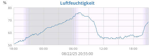 Luftfeuchtigkeit