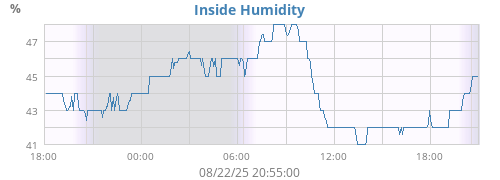 Inside Humidity
