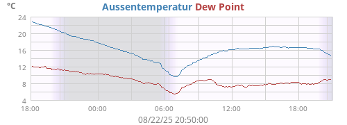 Aussentemperatur