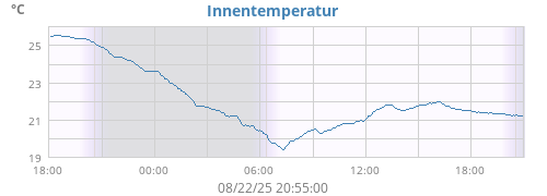 Innentemperatur