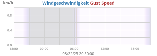 Windgeschwindigkeit