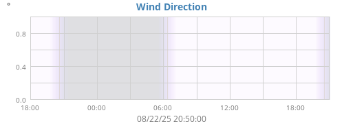 Wind Direction