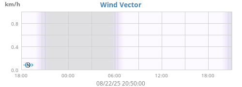 Wind Vector