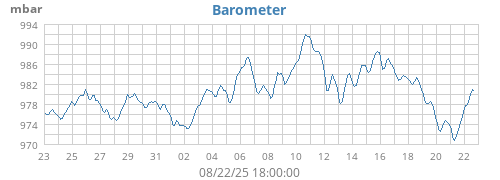 Barometer