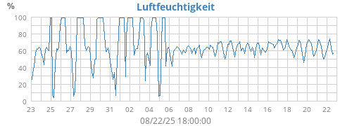Luftfeuchtigkeit