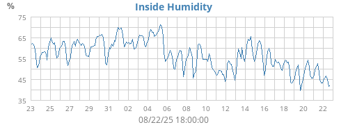 Inside Humidity