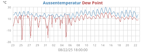 Aussentemperatur