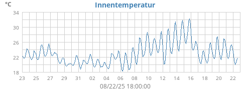 Innentemperatur