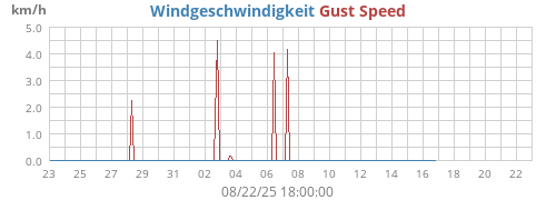 Windgeschwindigkeit