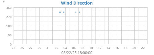 Wind Direction