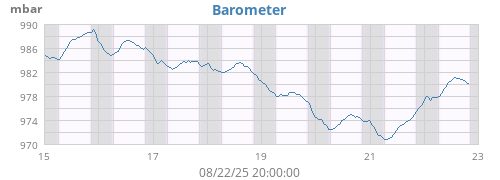 Barometer