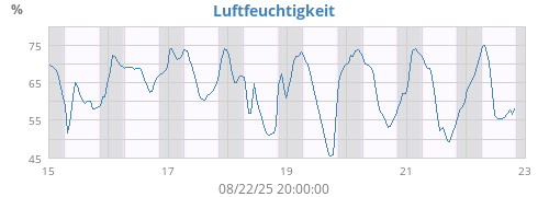 Luftfeuchtigkeit