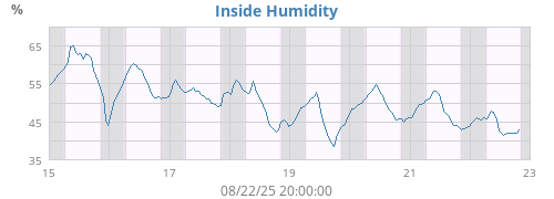 Inside Humidity