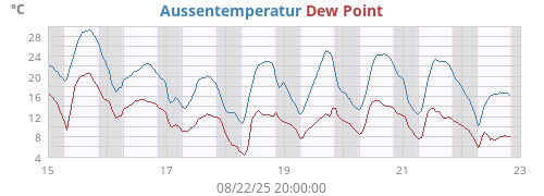 Aussentemperatur