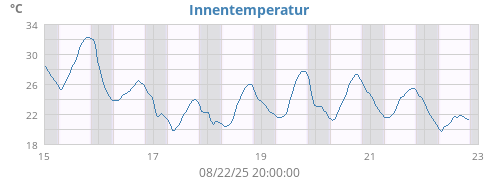 Innentemperatur
