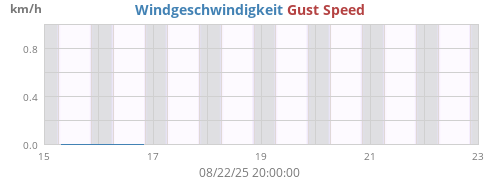 Windgeschwindigkeit