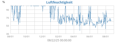 Luftfeuchtigkeit
