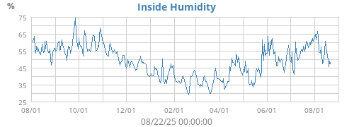 Inside Humidity