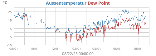 Aussentemperatur