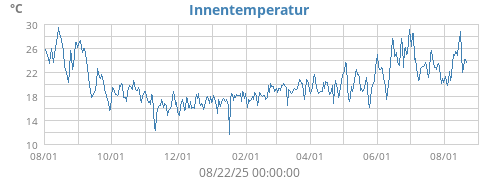 Innentemperatur