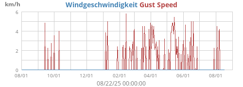 Windgeschwindigkeit