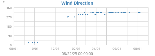 Wind Direction